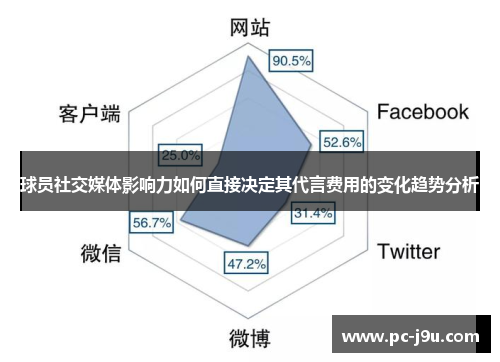 球员社交媒体影响力如何直接决定其代言费用的变化趋势分析